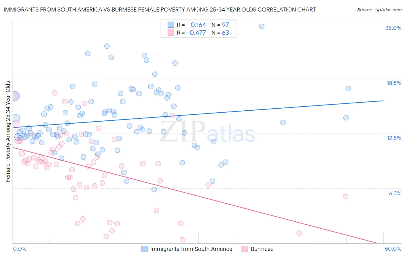 Immigrants from South America vs Burmese Female Poverty Among 25-34 Year Olds