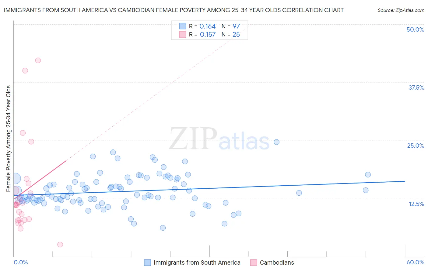 Immigrants from South America vs Cambodian Female Poverty Among 25-34 Year Olds