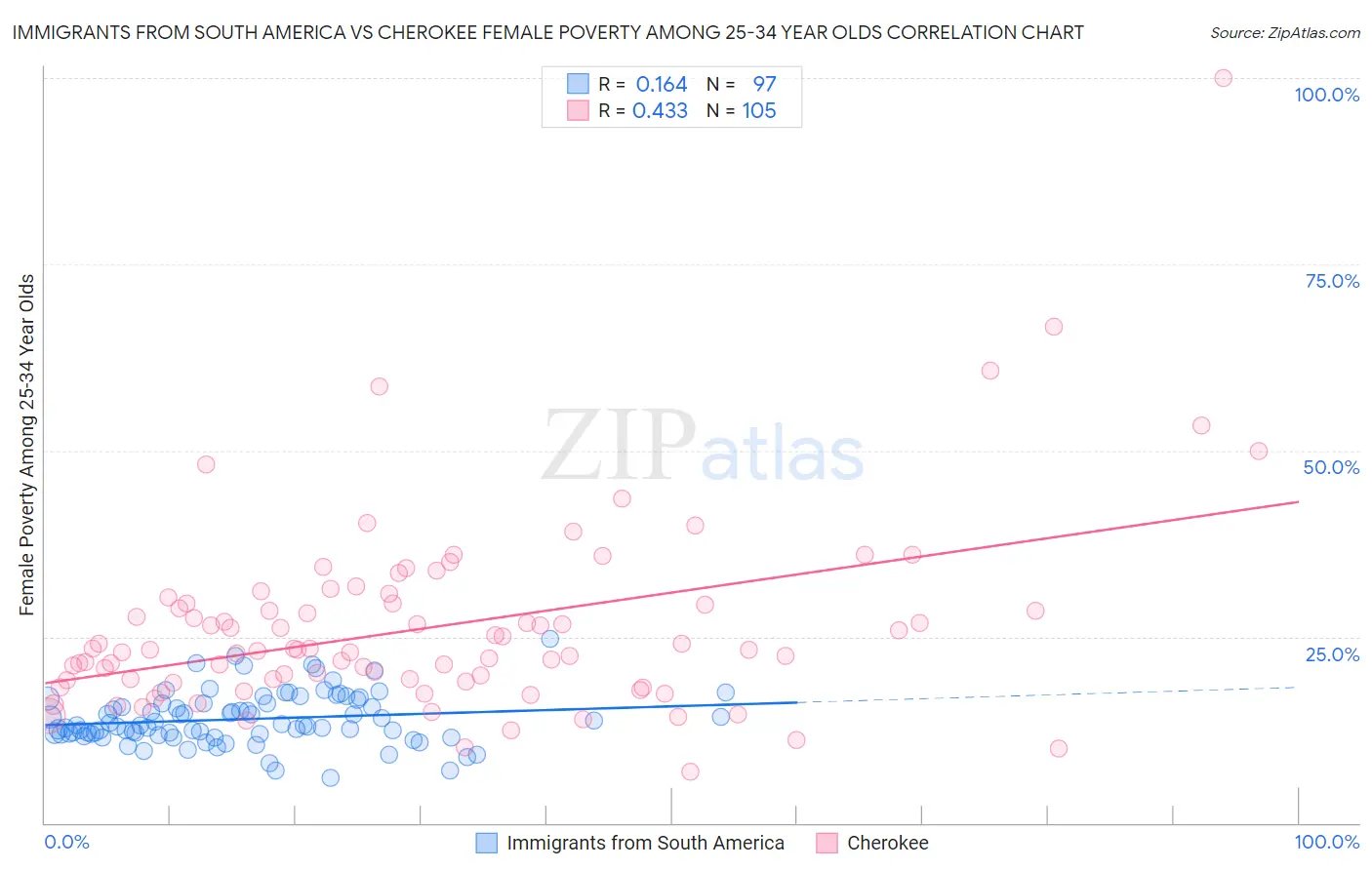 Immigrants from South America vs Cherokee Female Poverty Among 25-34 Year Olds