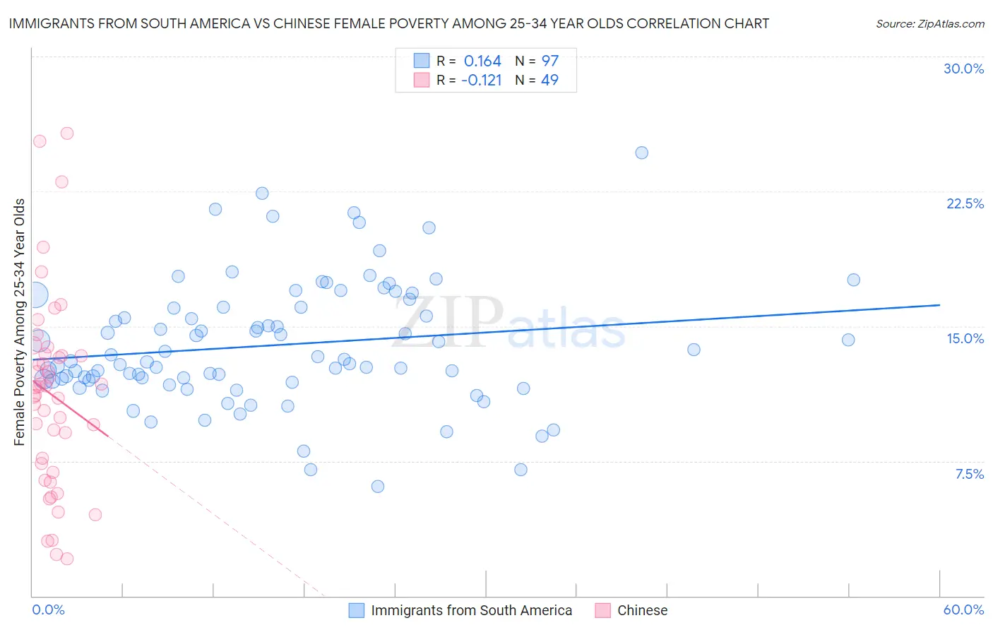 Immigrants from South America vs Chinese Female Poverty Among 25-34 Year Olds