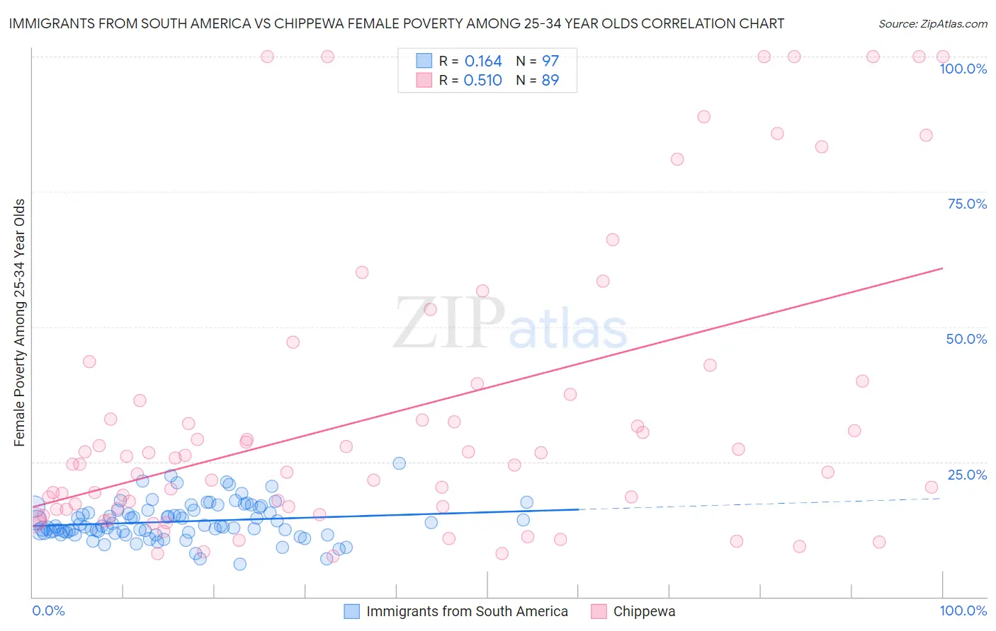 Immigrants from South America vs Chippewa Female Poverty Among 25-34 Year Olds