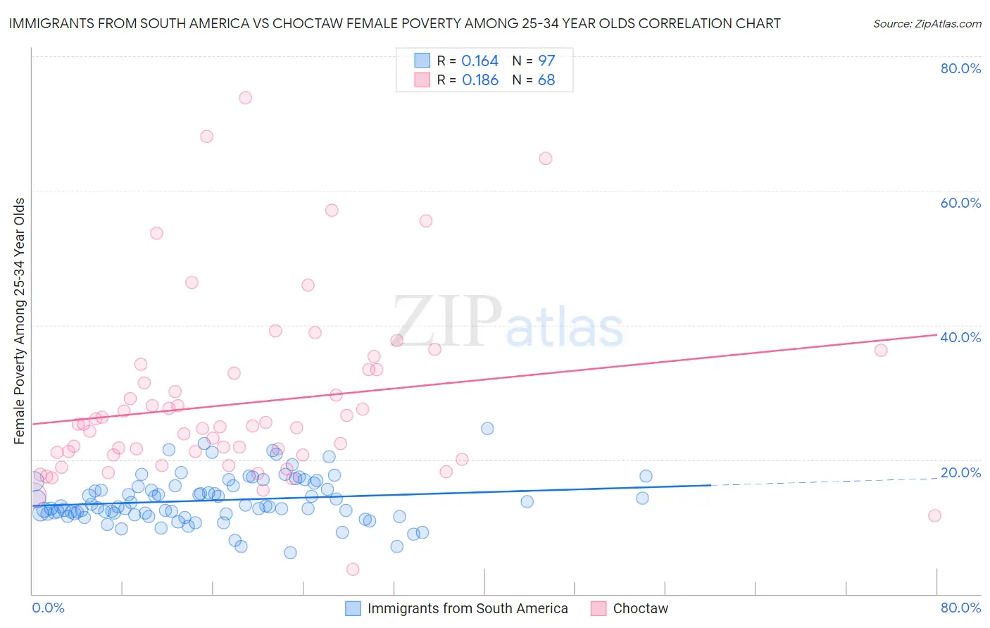 Immigrants from South America vs Choctaw Female Poverty Among 25-34 Year Olds