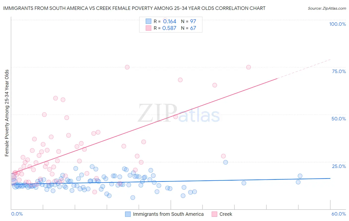Immigrants from South America vs Creek Female Poverty Among 25-34 Year Olds