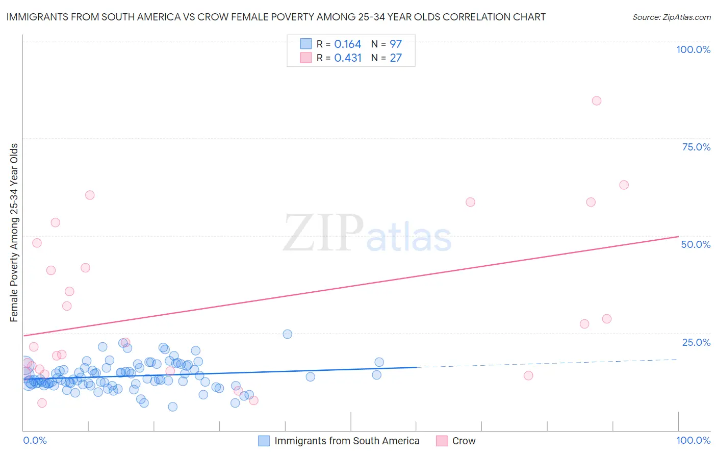 Immigrants from South America vs Crow Female Poverty Among 25-34 Year Olds