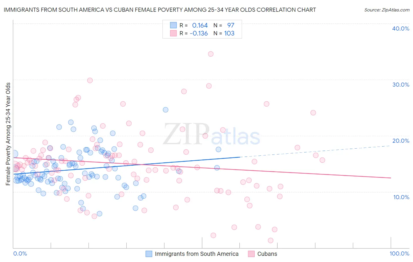 Immigrants from South America vs Cuban Female Poverty Among 25-34 Year Olds