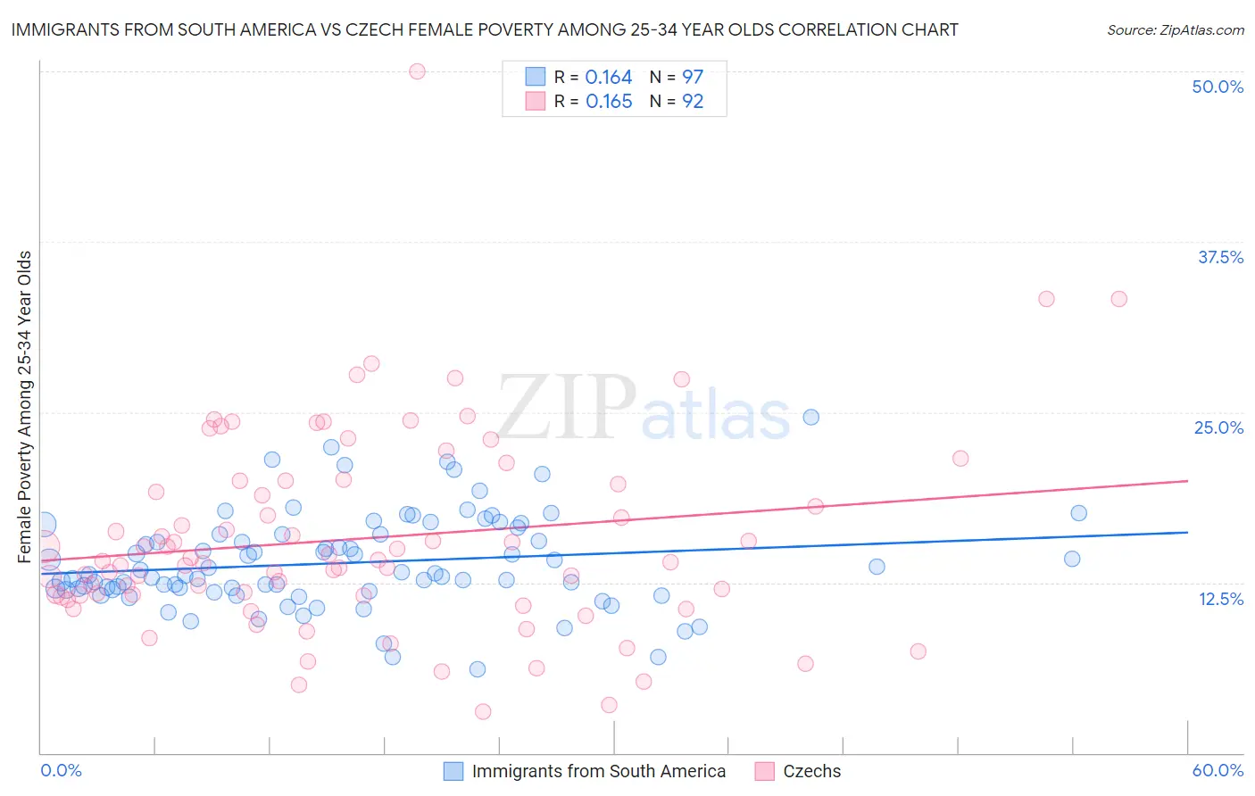 Immigrants from South America vs Czech Female Poverty Among 25-34 Year Olds