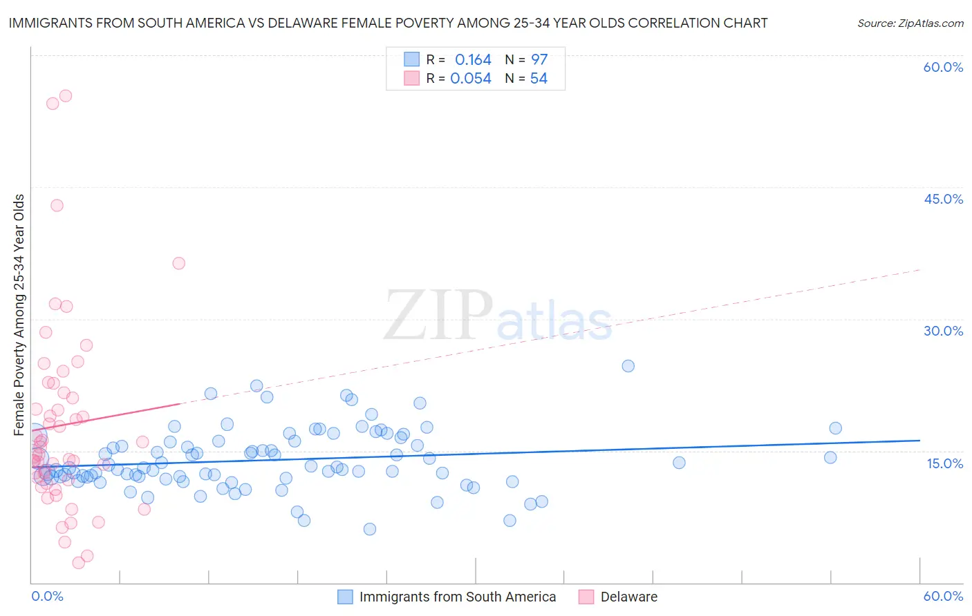Immigrants from South America vs Delaware Female Poverty Among 25-34 Year Olds