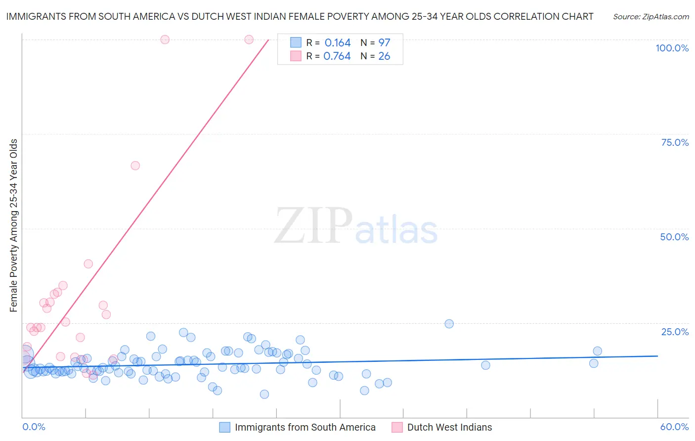 Immigrants from South America vs Dutch West Indian Female Poverty Among 25-34 Year Olds