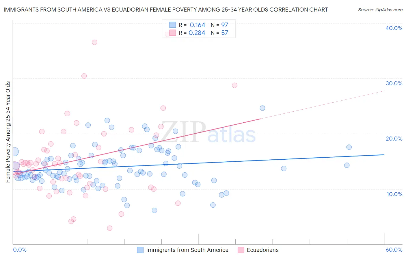 Immigrants from South America vs Ecuadorian Female Poverty Among 25-34 Year Olds