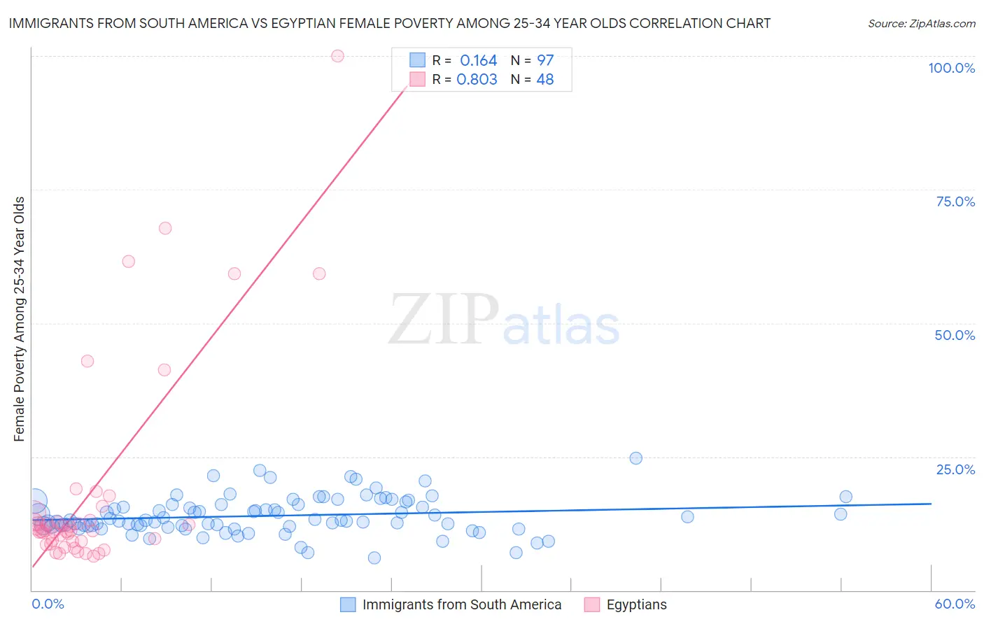 Immigrants from South America vs Egyptian Female Poverty Among 25-34 Year Olds