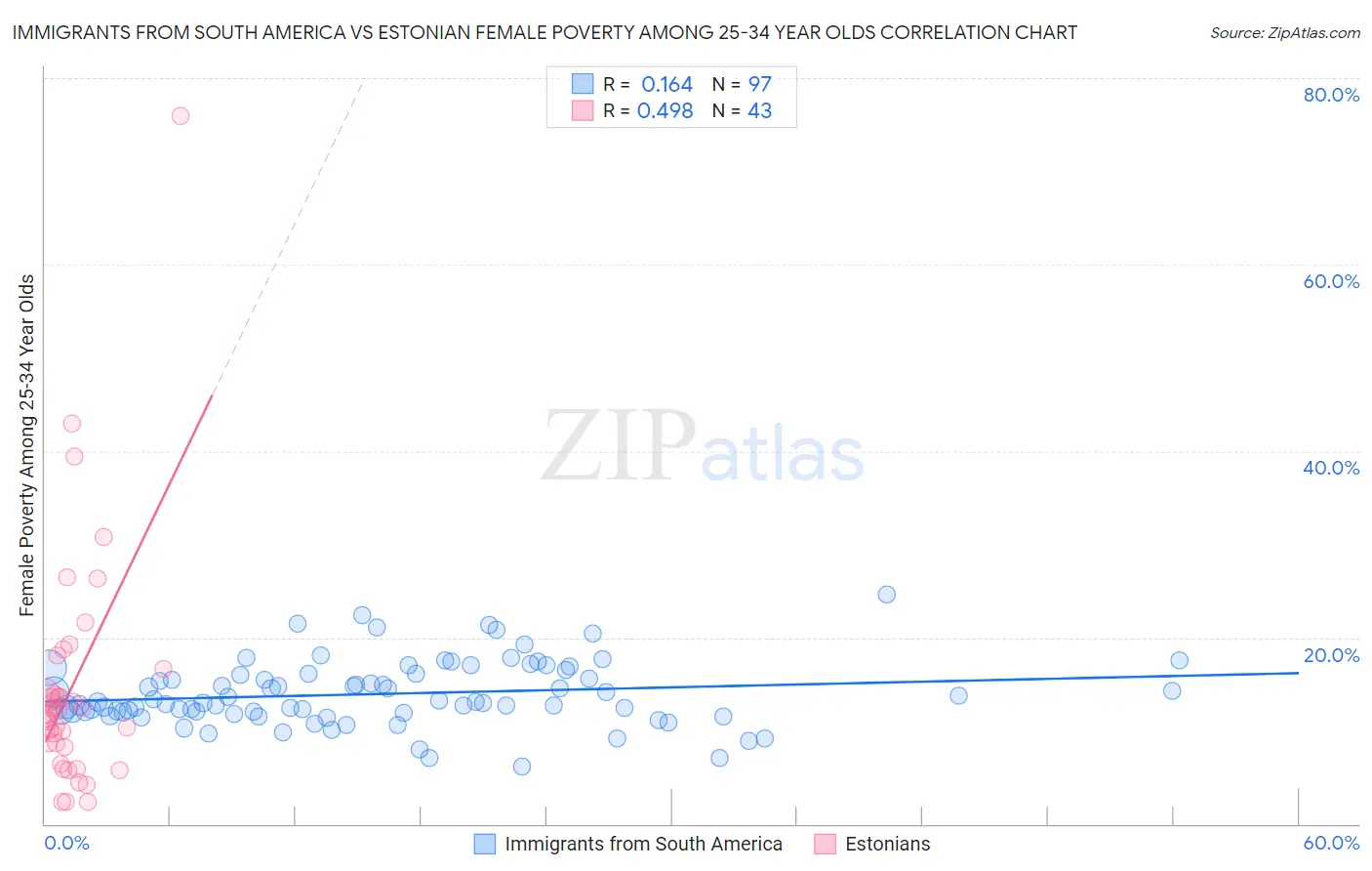 Immigrants from South America vs Estonian Female Poverty Among 25-34 Year Olds