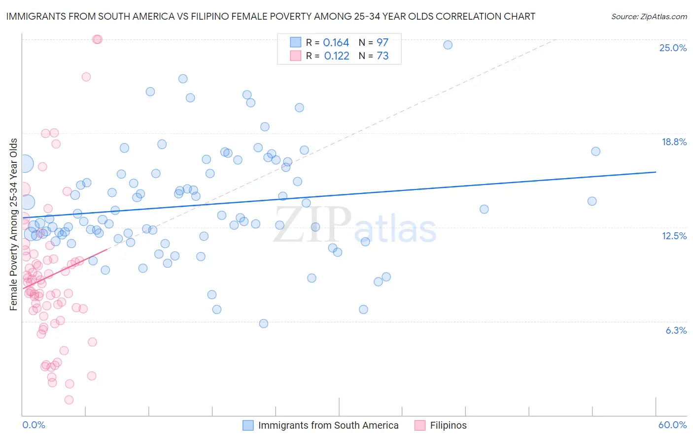 Immigrants from South America vs Filipino Female Poverty Among 25-34 Year Olds