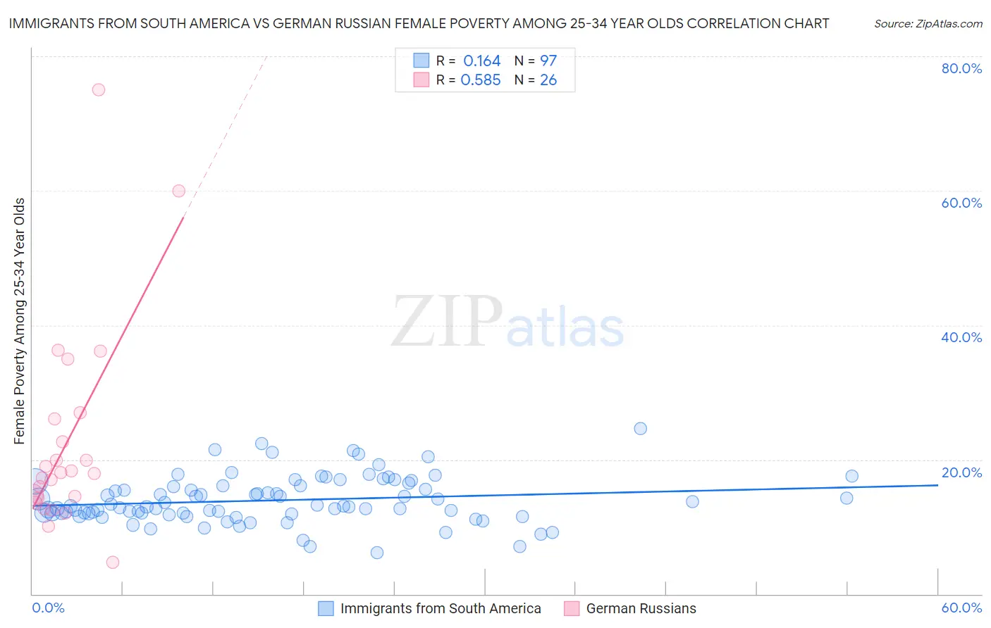 Immigrants from South America vs German Russian Female Poverty Among 25-34 Year Olds