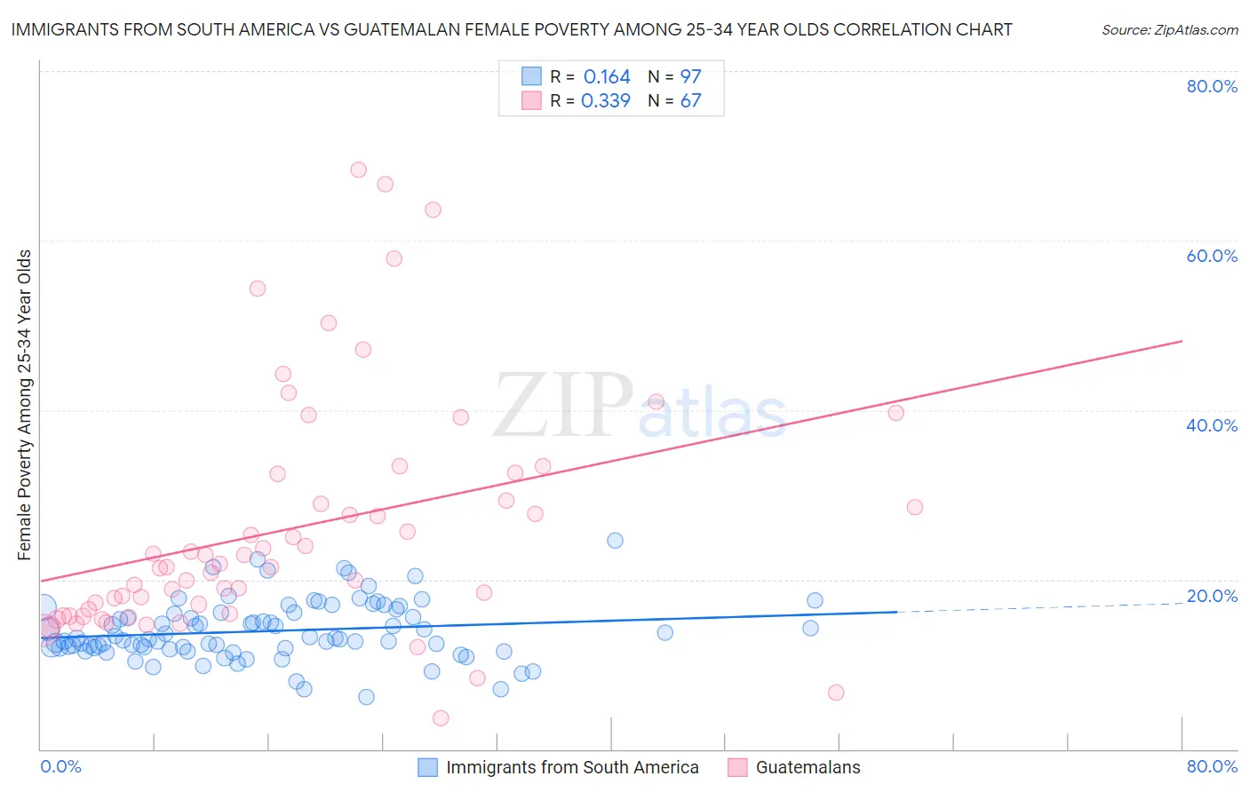 Immigrants from South America vs Guatemalan Female Poverty Among 25-34 Year Olds