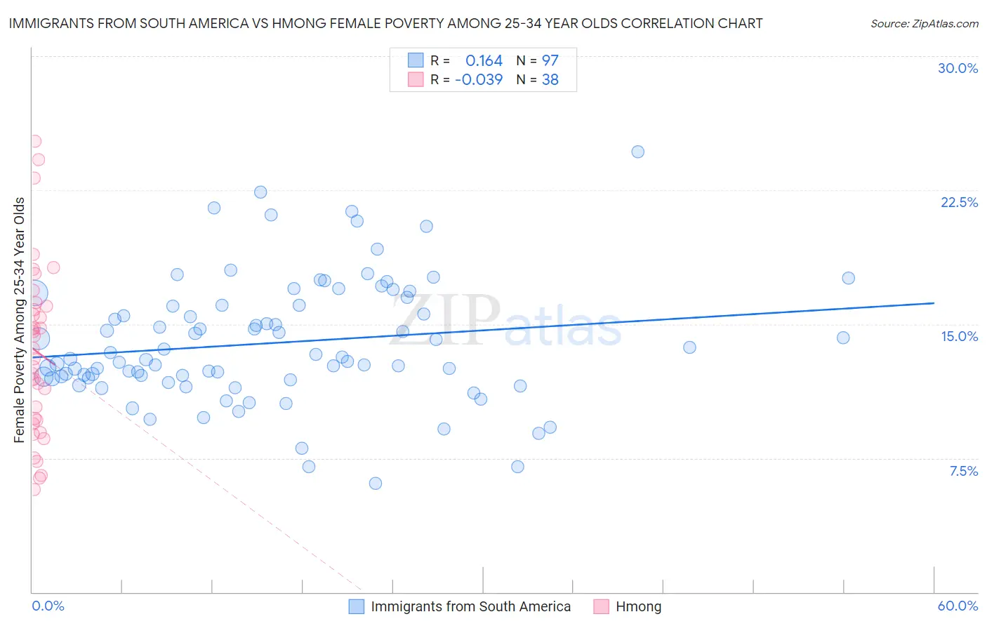 Immigrants from South America vs Hmong Female Poverty Among 25-34 Year Olds