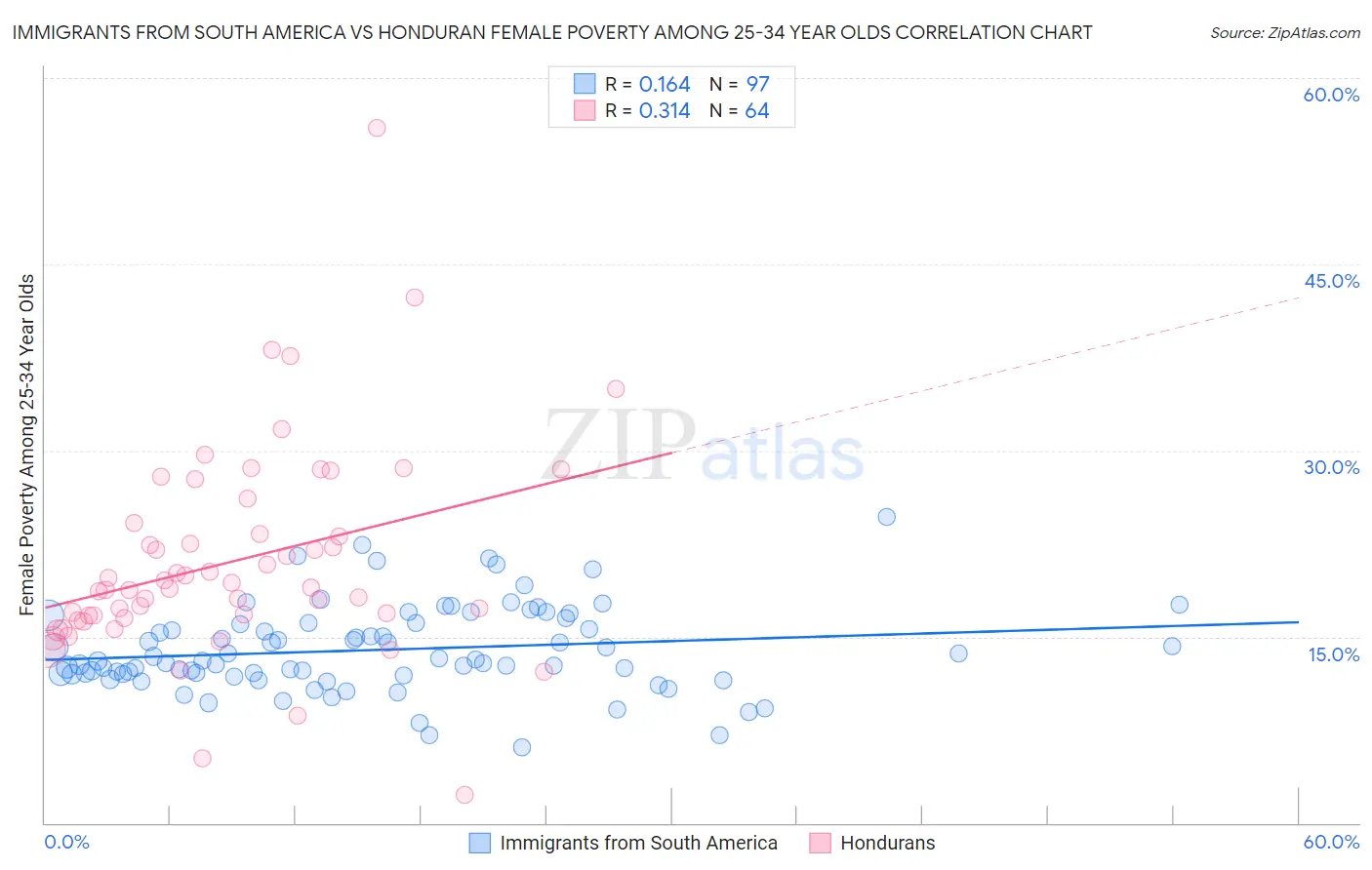 Immigrants from South America vs Honduran Female Poverty Among 25-34 Year Olds