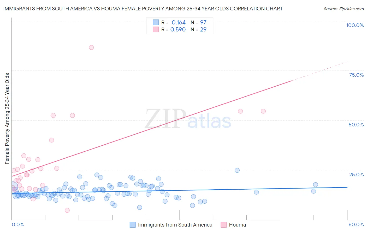 Immigrants from South America vs Houma Female Poverty Among 25-34 Year Olds