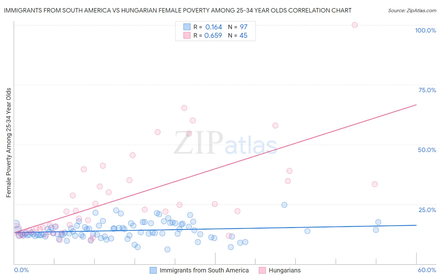 Immigrants from South America vs Hungarian Female Poverty Among 25-34 Year Olds