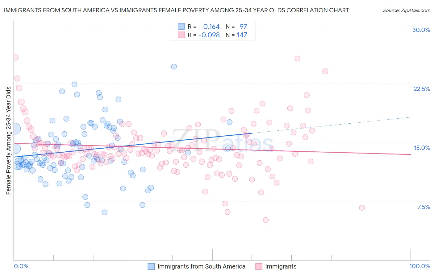 Immigrants from South America vs Immigrants Female Poverty Among 25-34 Year Olds