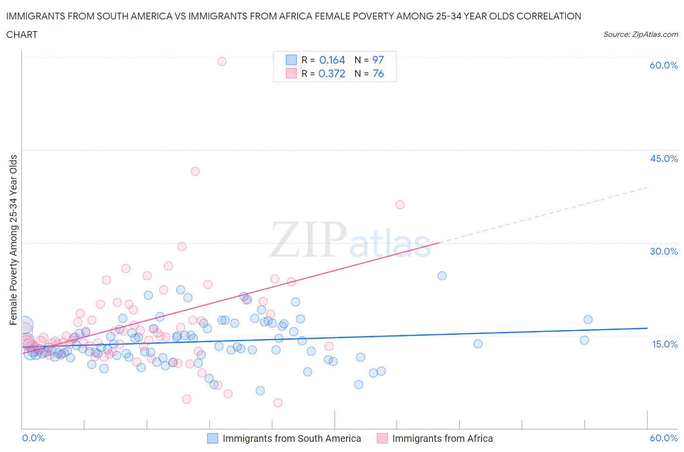 Immigrants from South America vs Immigrants from Africa Female Poverty Among 25-34 Year Olds