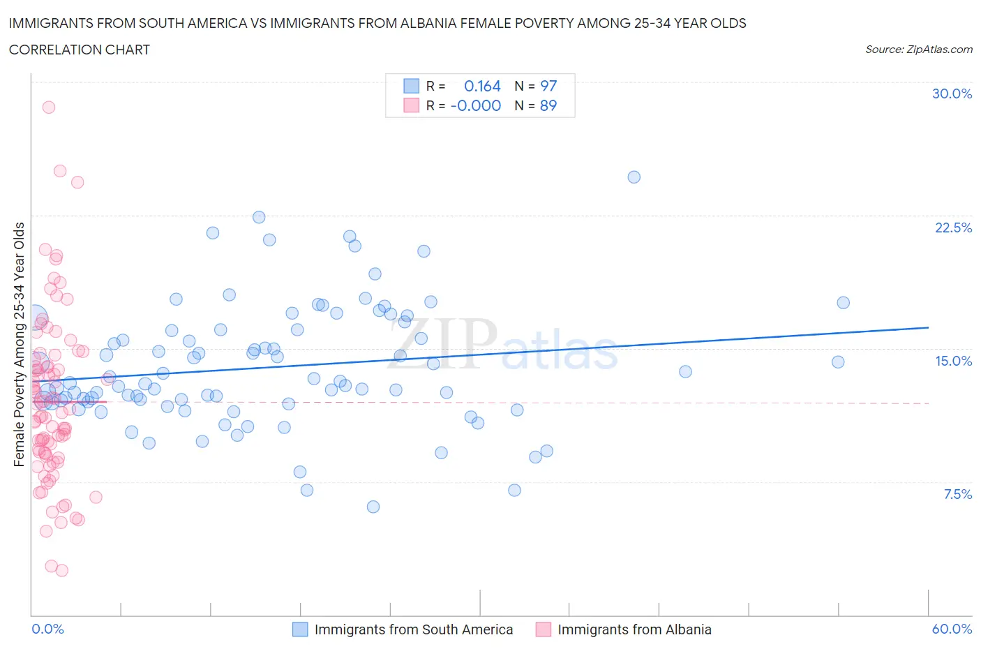 Immigrants from South America vs Immigrants from Albania Female Poverty Among 25-34 Year Olds