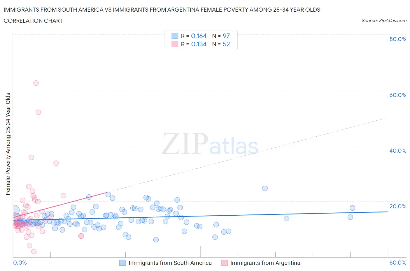 Immigrants from South America vs Immigrants from Argentina Female Poverty Among 25-34 Year Olds