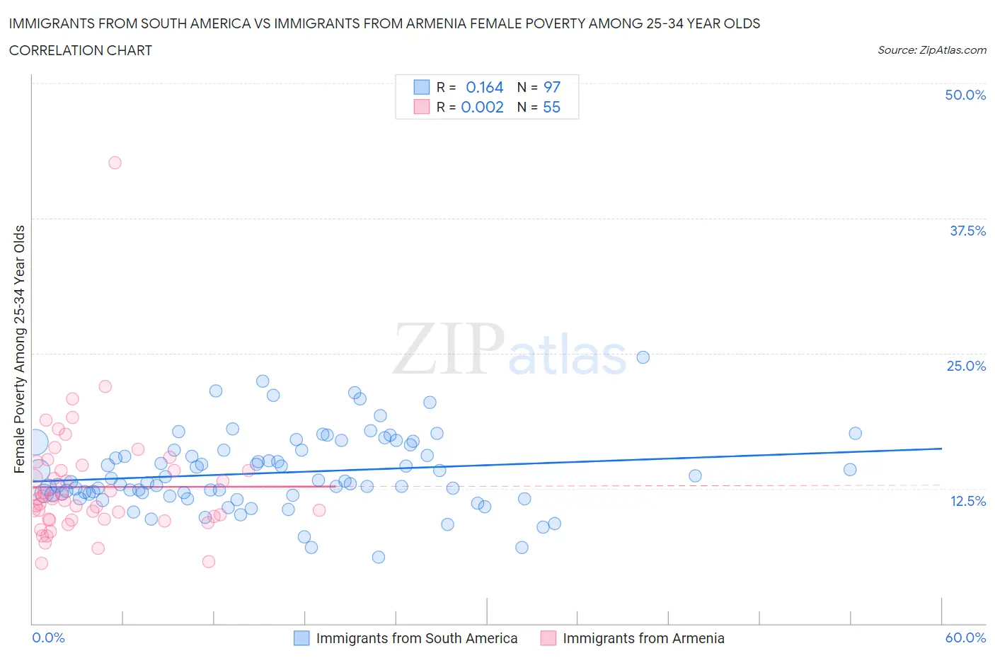 Immigrants from South America vs Immigrants from Armenia Female Poverty Among 25-34 Year Olds