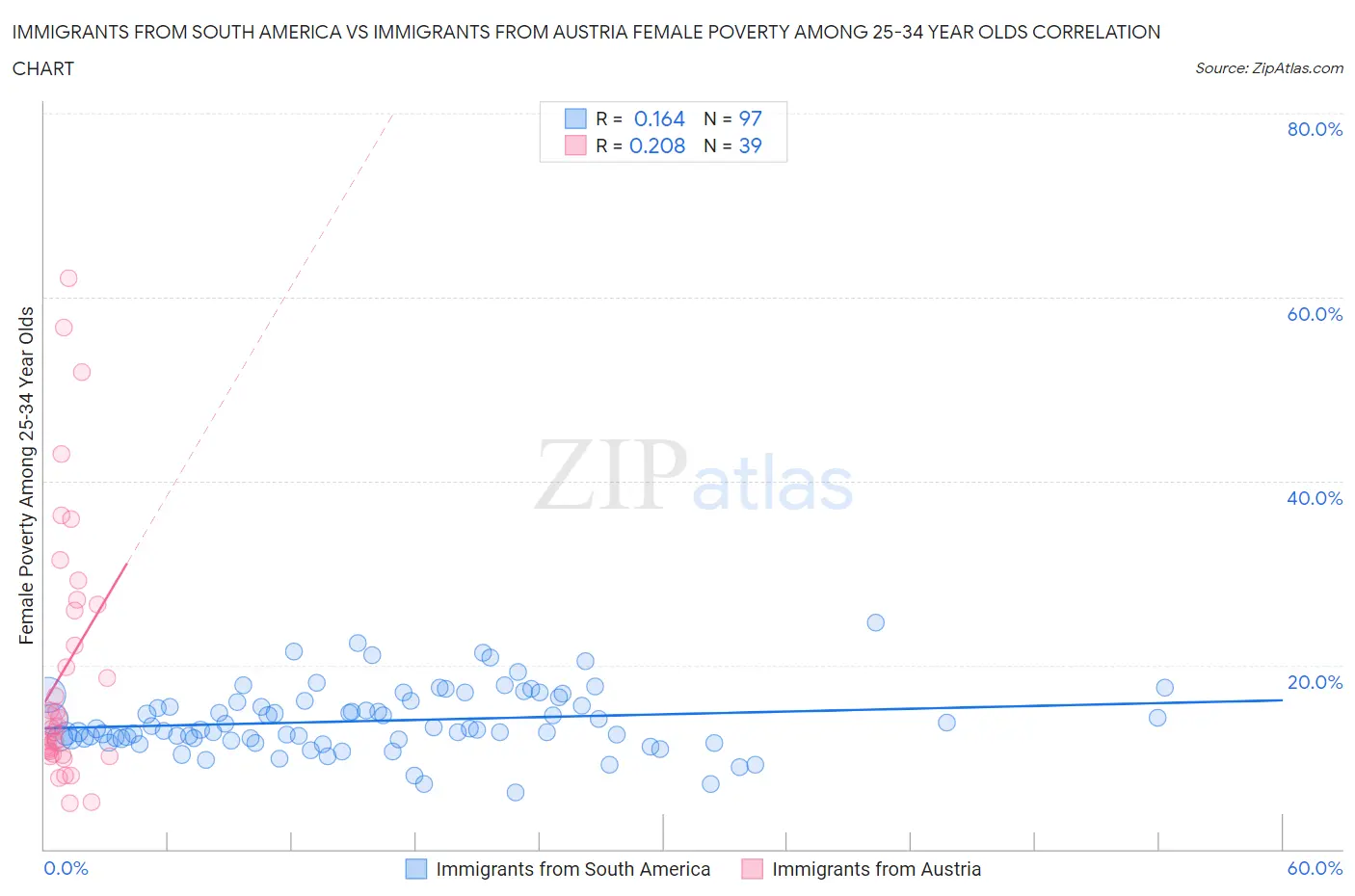 Immigrants from South America vs Immigrants from Austria Female Poverty Among 25-34 Year Olds