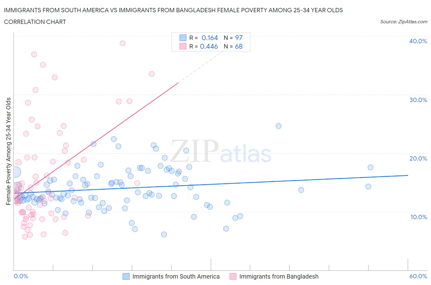 Immigrants from South America vs Immigrants from Bangladesh Female Poverty Among 25-34 Year Olds