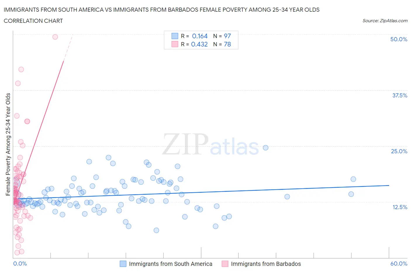 Immigrants from South America vs Immigrants from Barbados Female Poverty Among 25-34 Year Olds