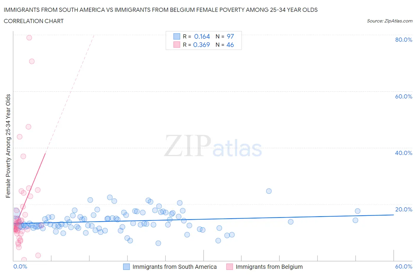 Immigrants from South America vs Immigrants from Belgium Female Poverty Among 25-34 Year Olds