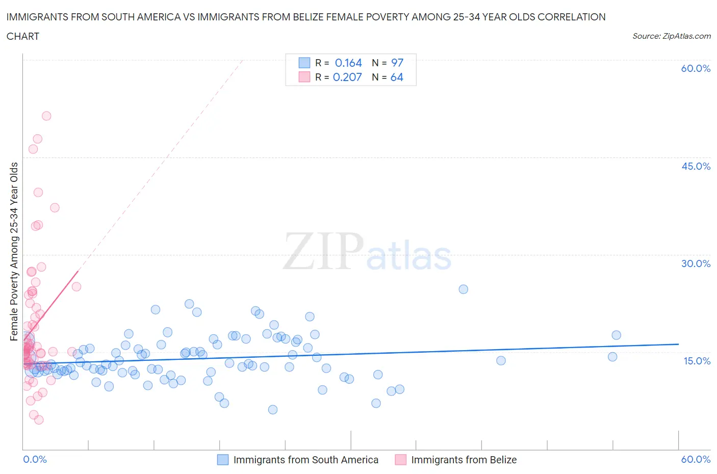 Immigrants from South America vs Immigrants from Belize Female Poverty Among 25-34 Year Olds