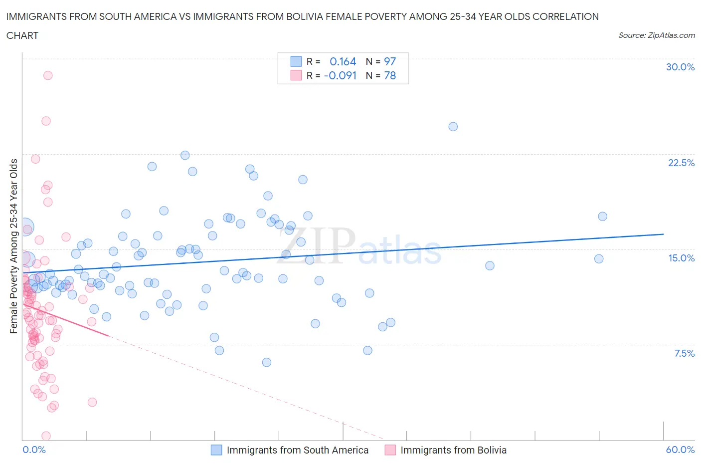 Immigrants from South America vs Immigrants from Bolivia Female Poverty Among 25-34 Year Olds