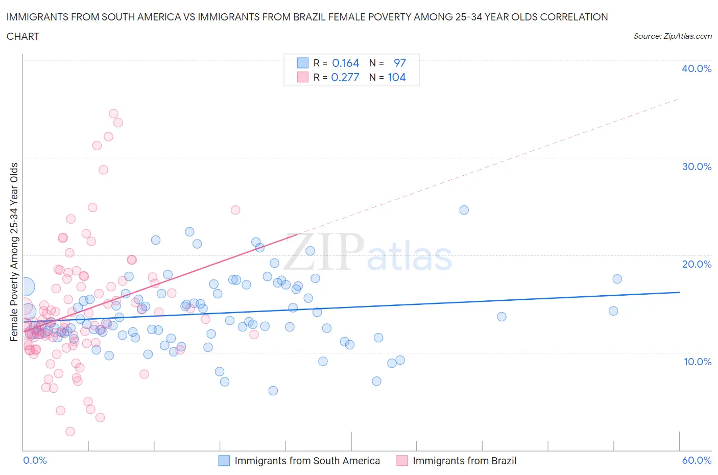 Immigrants from South America vs Immigrants from Brazil Female Poverty Among 25-34 Year Olds