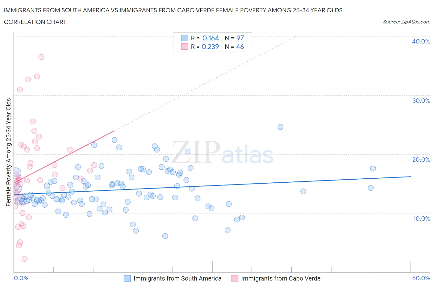 Immigrants from South America vs Immigrants from Cabo Verde Female Poverty Among 25-34 Year Olds