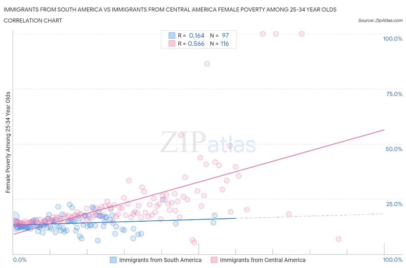 Immigrants from South America vs Immigrants from Central America Female Poverty Among 25-34 Year Olds