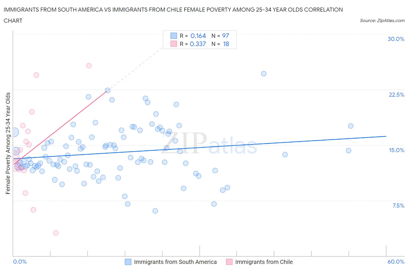 Immigrants from South America vs Immigrants from Chile Female Poverty Among 25-34 Year Olds