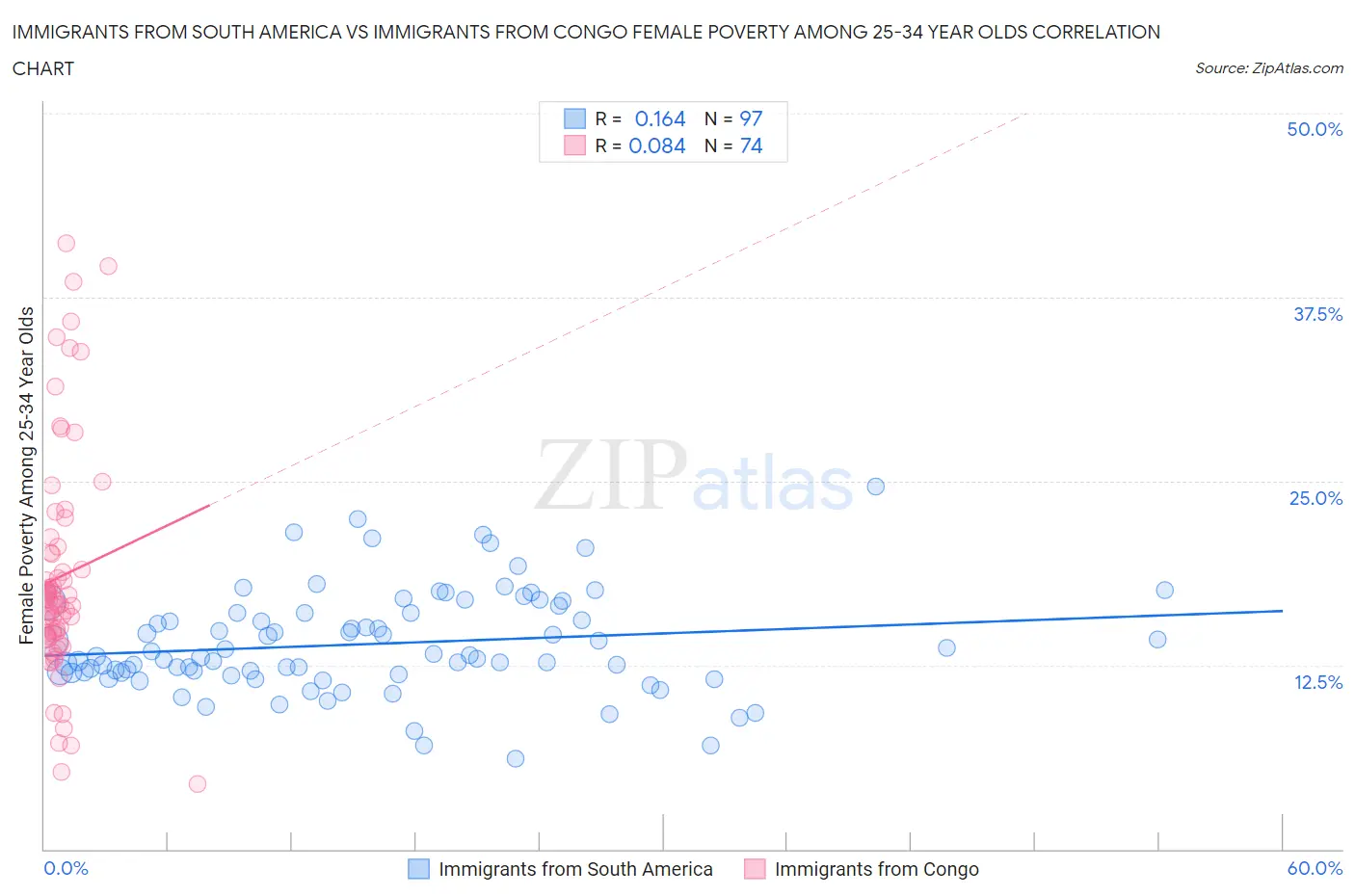 Immigrants from South America vs Immigrants from Congo Female Poverty Among 25-34 Year Olds