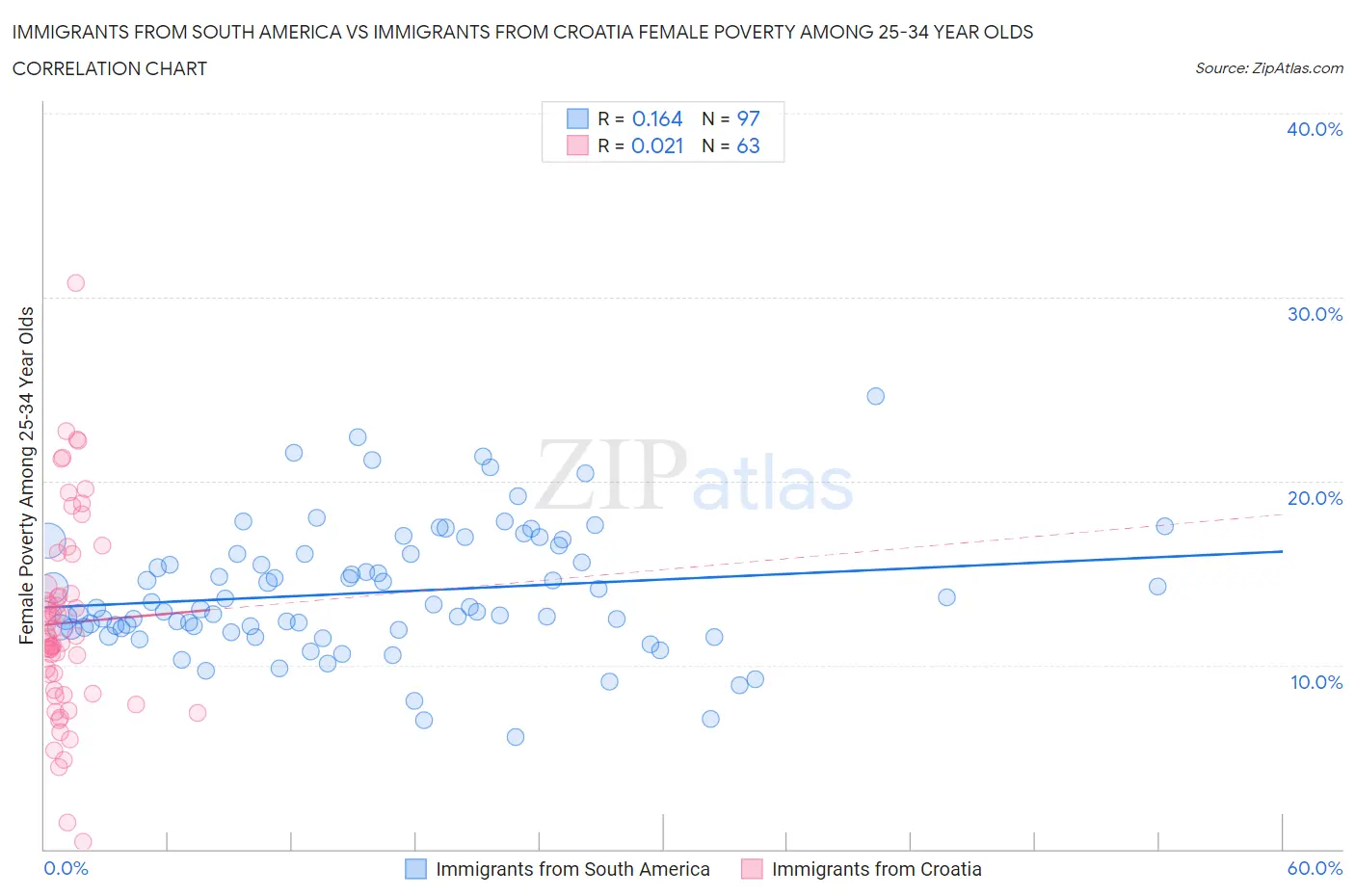 Immigrants from South America vs Immigrants from Croatia Female Poverty Among 25-34 Year Olds