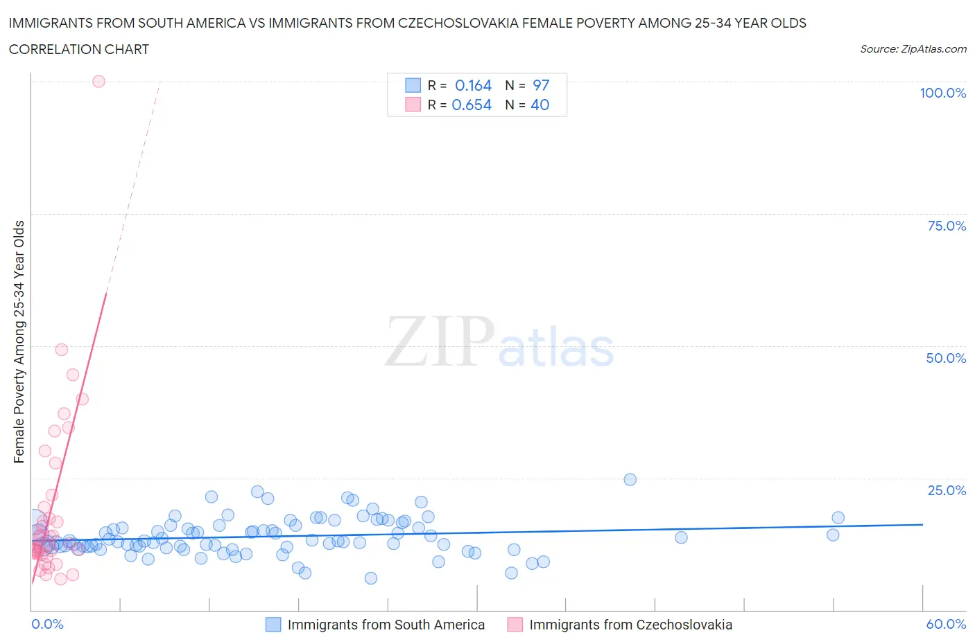 Immigrants from South America vs Immigrants from Czechoslovakia Female Poverty Among 25-34 Year Olds
