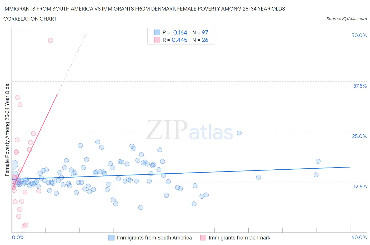 Immigrants from South America vs Immigrants from Denmark Female Poverty Among 25-34 Year Olds