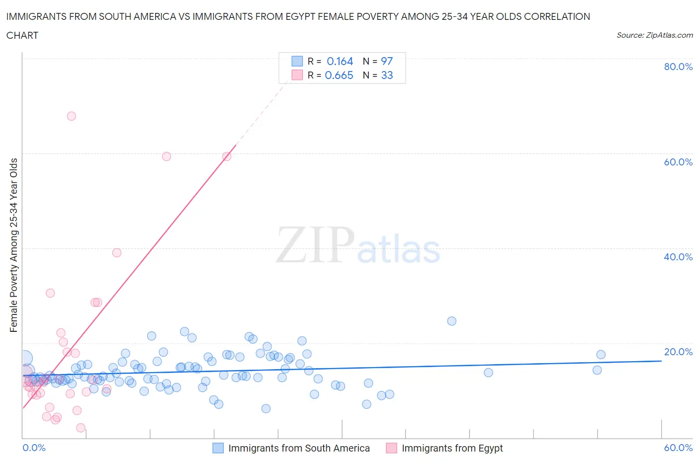 Immigrants from South America vs Immigrants from Egypt Female Poverty Among 25-34 Year Olds