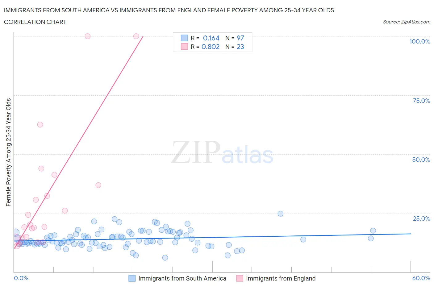 Immigrants from South America vs Immigrants from England Female Poverty Among 25-34 Year Olds