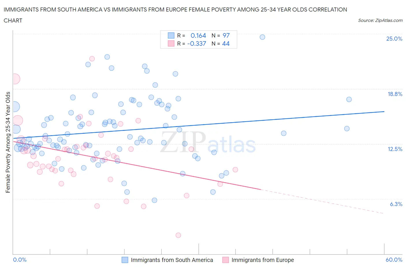 Immigrants from South America vs Immigrants from Europe Female Poverty Among 25-34 Year Olds
