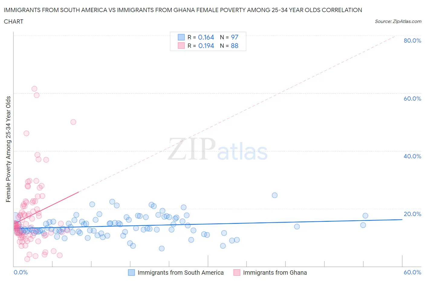 Immigrants from South America vs Immigrants from Ghana Female Poverty Among 25-34 Year Olds