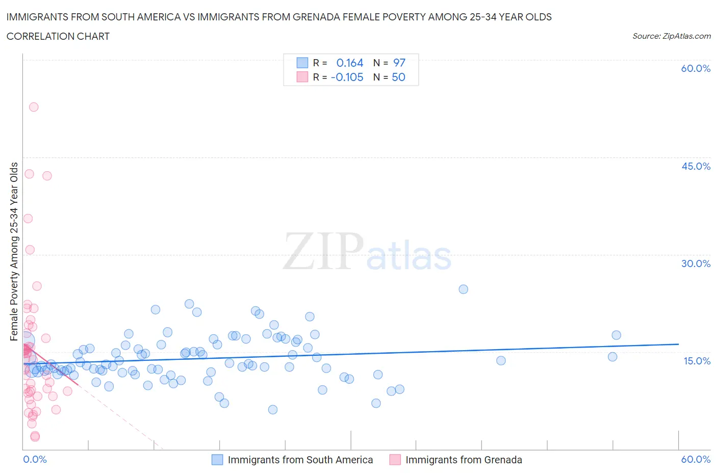 Immigrants from South America vs Immigrants from Grenada Female Poverty Among 25-34 Year Olds