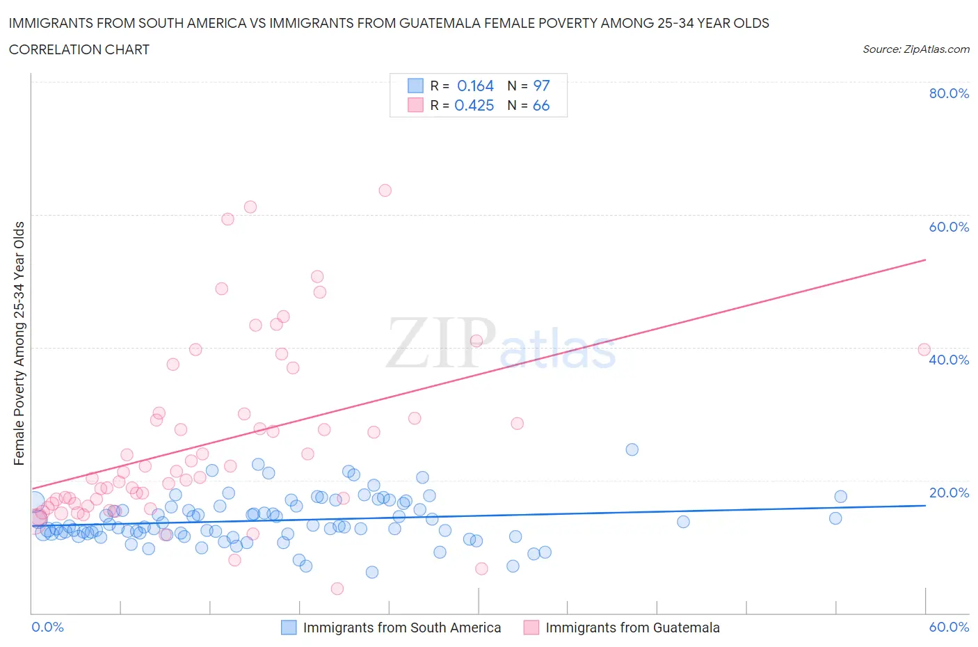 Immigrants from South America vs Immigrants from Guatemala Female Poverty Among 25-34 Year Olds