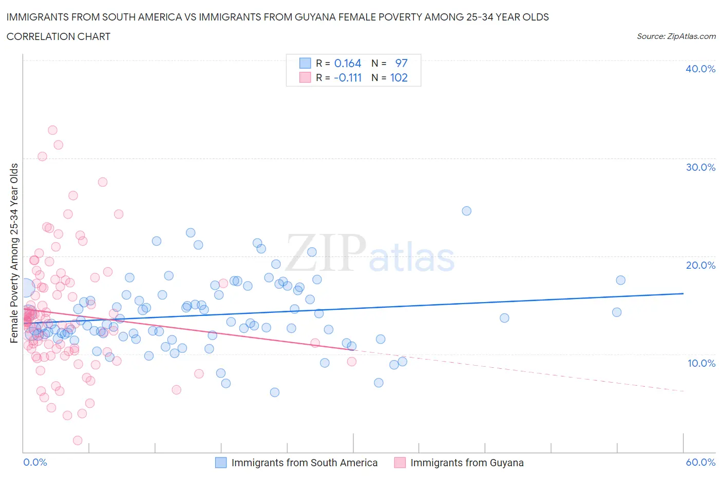Immigrants from South America vs Immigrants from Guyana Female Poverty Among 25-34 Year Olds