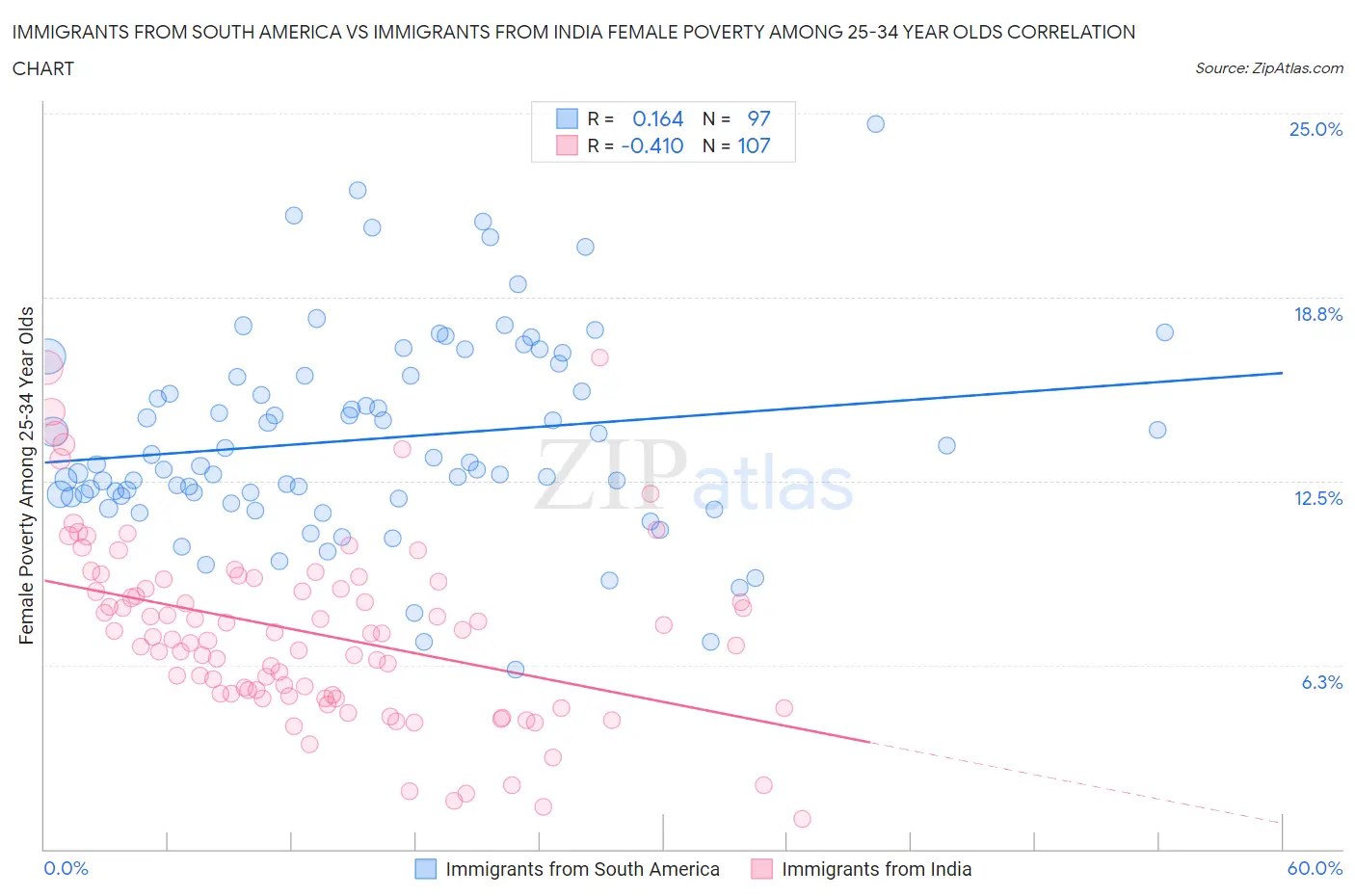 Immigrants from South America vs Immigrants from India Female Poverty Among 25-34 Year Olds