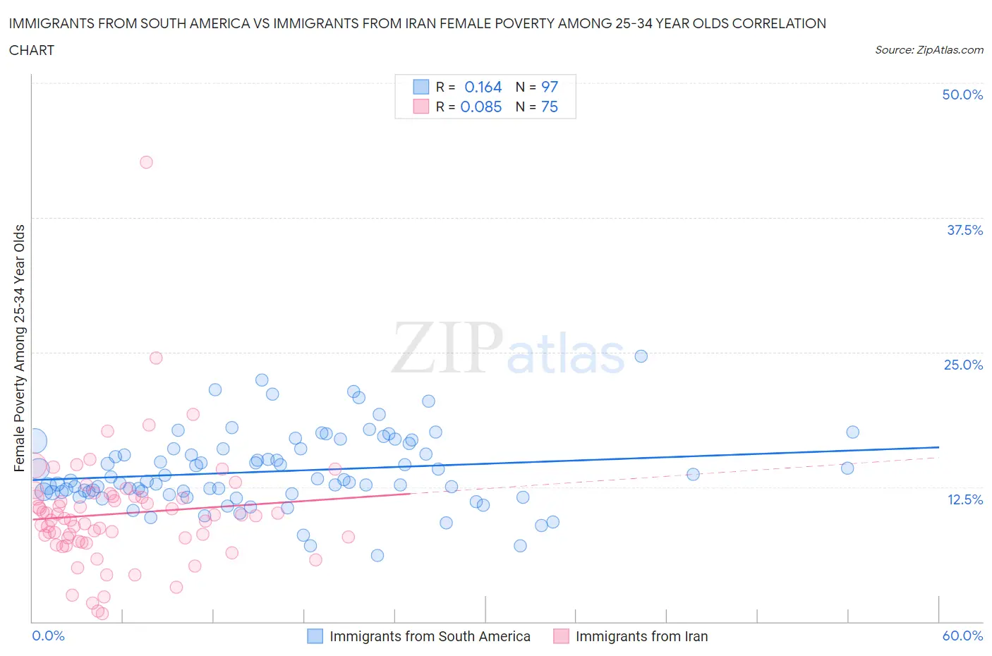 Immigrants from South America vs Immigrants from Iran Female Poverty Among 25-34 Year Olds